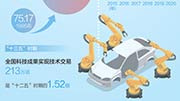 科技创新 赋能高质量发展