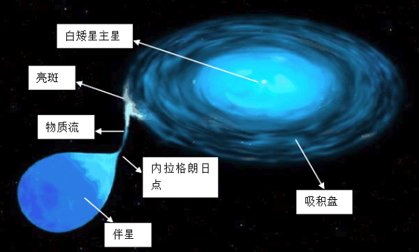超软X射线源研究有新发现
