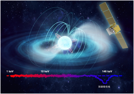 “慧眼”卫星再次刷新直接测量宇宙最强磁场记录