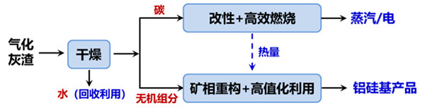 告别“埋埋埋”气化细渣有望资源化利用